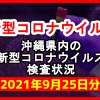 【2021年9月25日分】沖縄県内で実施されている新型コロナウイルスの検査状況について